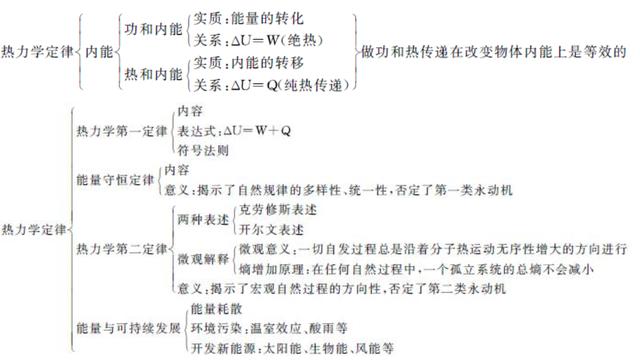 人教版高中物理选修3-3，热力学定律总结，必备！