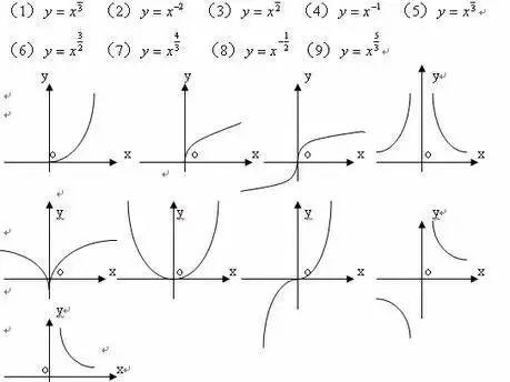 值得你看一眼的高中7种常用函数图象及4种函数图象变换规则