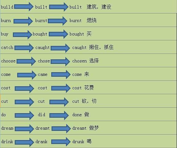 初中英语语法：不规则动词过去式—过去分词