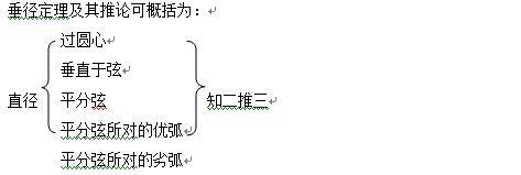 九年级上，垂径定理、圆心角、圆周角的知识梳理与题型巩固