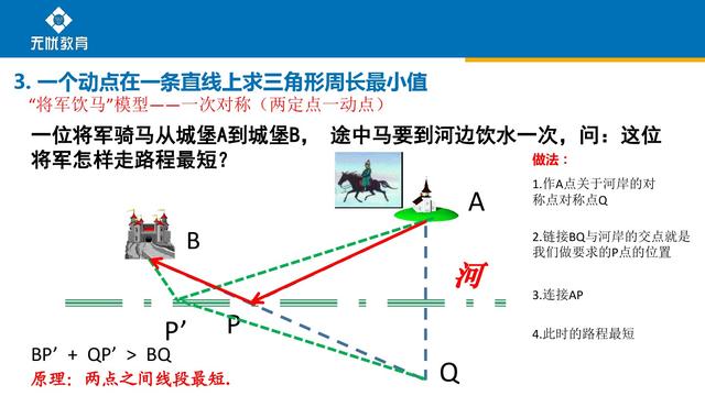 运用初中数学相关知识和方法，求几何图形周长的最值问题