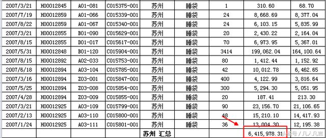 Excel中怎样分类汇总？