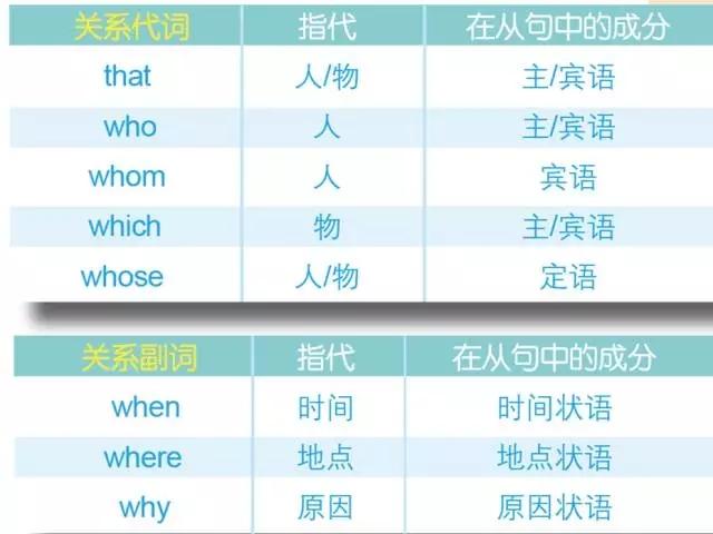 中考英语知识点:如何分清关系代词和关系副词