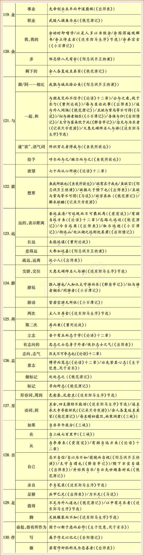 初中常用130个实词，掌握住没有学不懂的文言文！