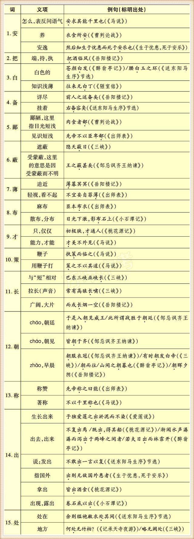 初中常用130个实词，掌握住没有学不懂的文言文！