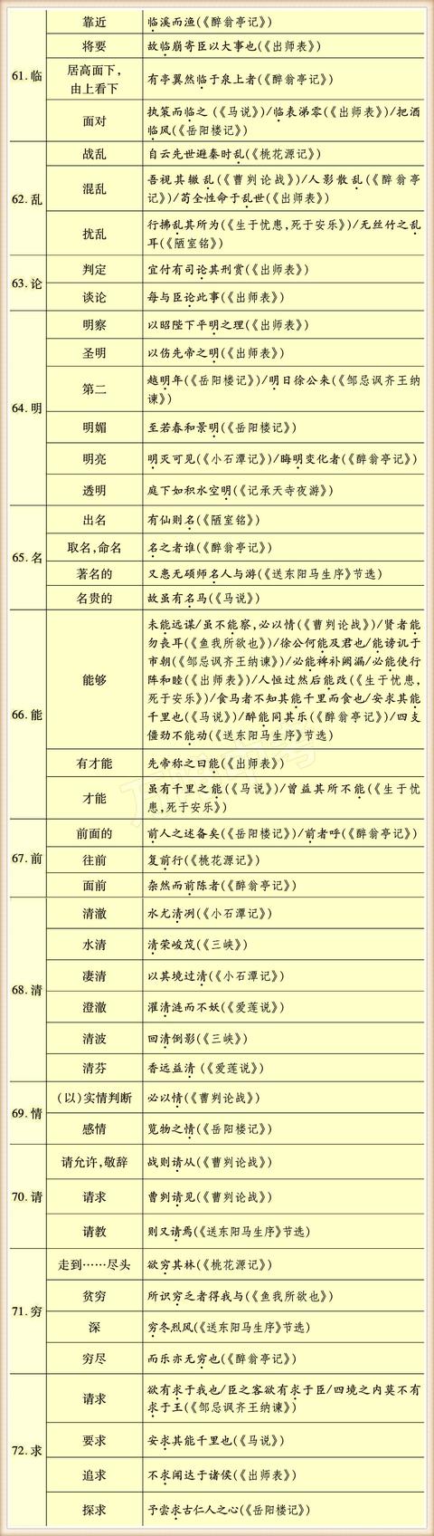 初中常用130个实词，掌握住没有学不懂的文言文！