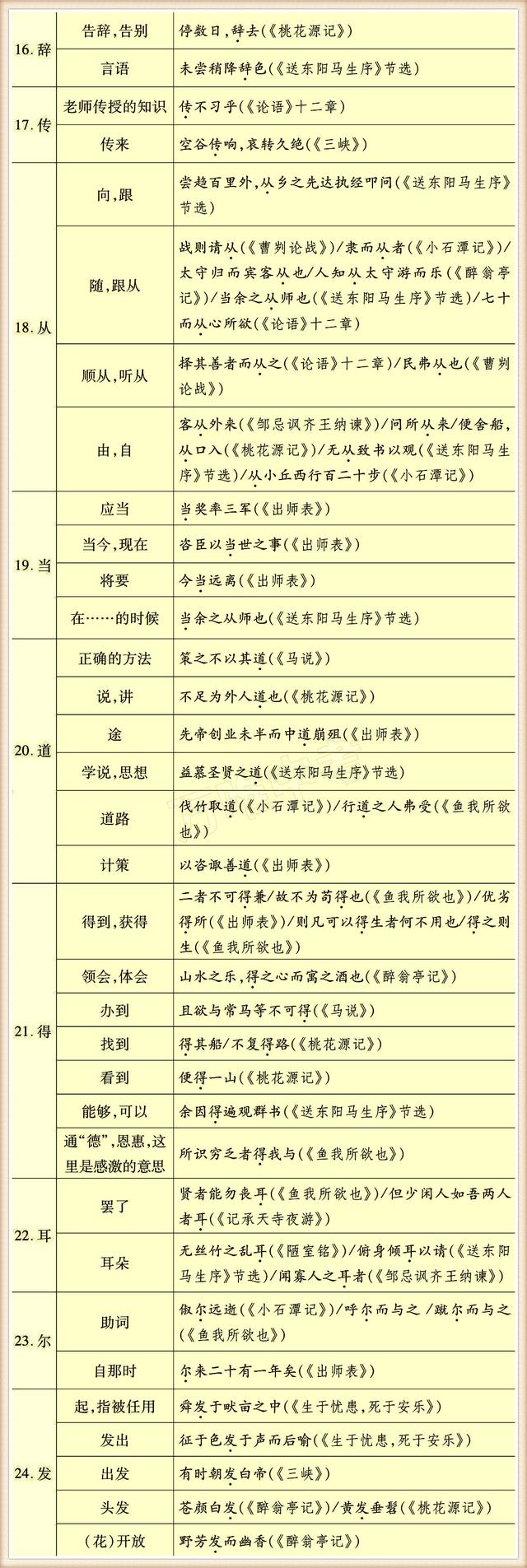 初中常用130个实词，掌握住没有学不懂的文言文！
