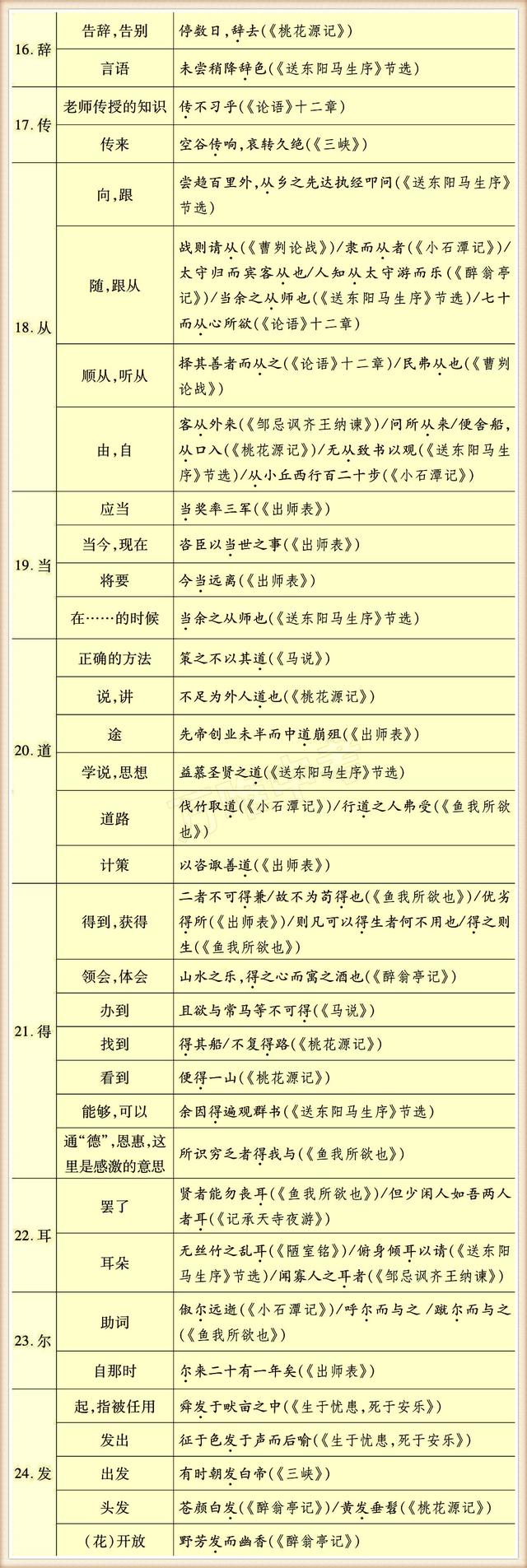 初中常用130个实词，掌握住没有学不懂的文言文！