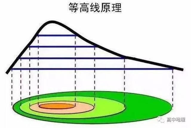 高中地理：等值线专题