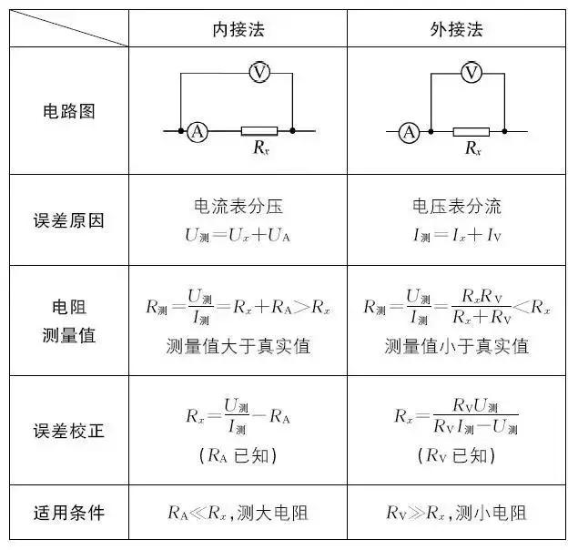 高考物理电学实验基础知识抓分点总结