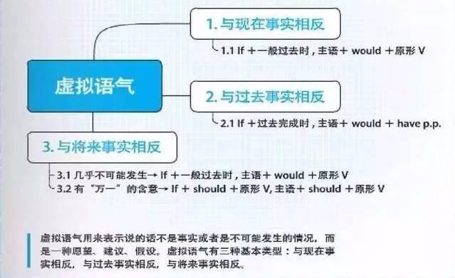 史上最全英语语法思维导图