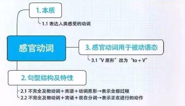 史上最全英语语法思维导图