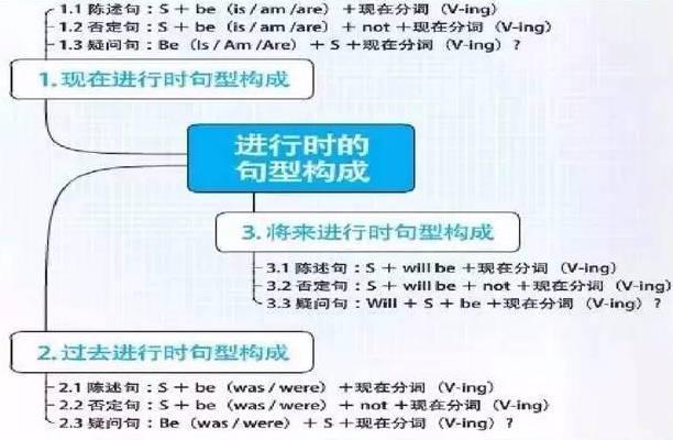 史上最全英语语法思维导图