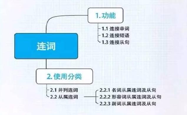 史上最全英语语法思维导图