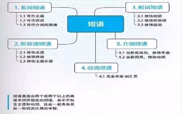 史上最全英语语法思维导图