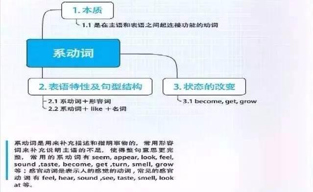 史上最全英语语法思维导图