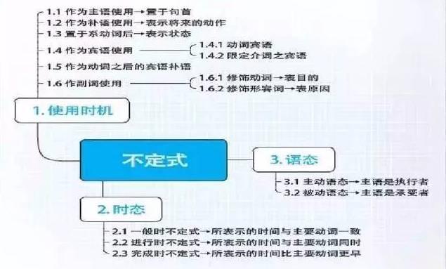 史上最全英语语法思维导图