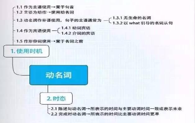 史上最全英语语法思维导图