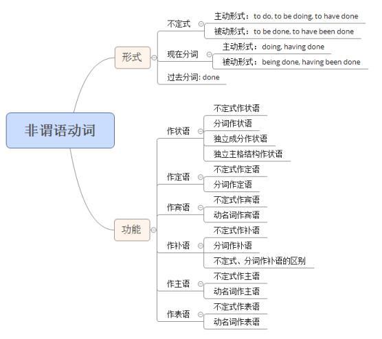 英语中最实用的语法点，你认为，你已经学会了吗？