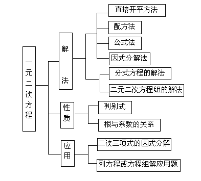 初中数学一元二次方程相关概念及多种解法练习知识点总结归纳