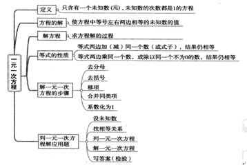 初中数学一元一次方程解法和列方程应用题思路方法相关知识点总结