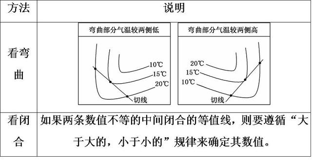 地貌等高线与等值线