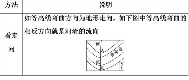 地貌等高线与等值线