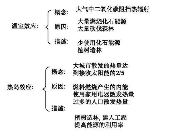 初中物理知识点