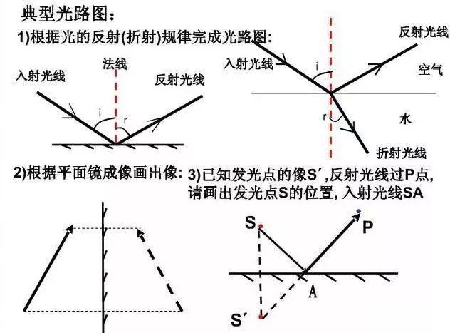 初中物理知识点