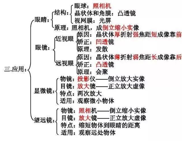 初中物理知识点