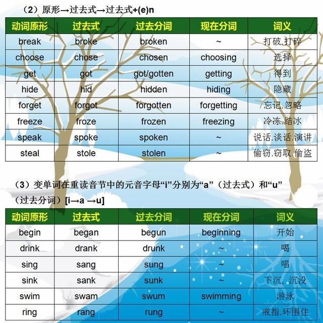 常见不规则动词表