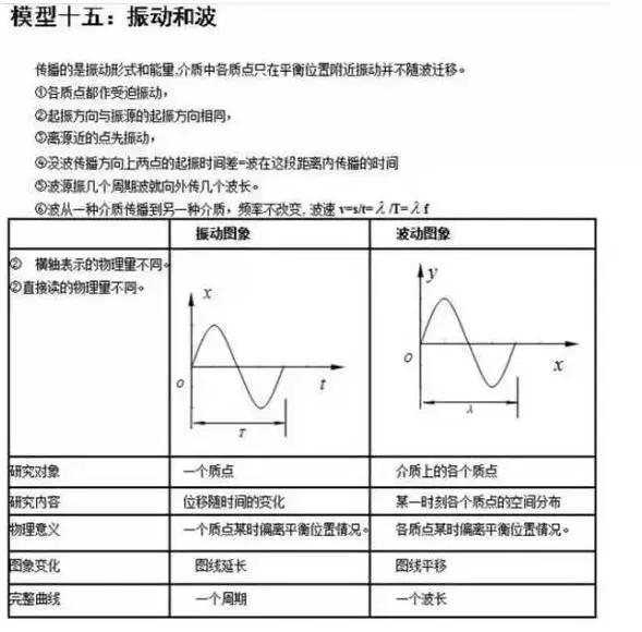 易错的24个高中物理答题模型整理