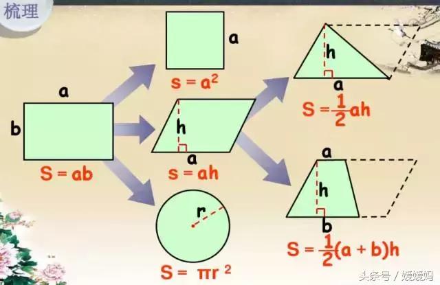 媛媛妈讲数学：基本平面图形的面积计算公式及变形大全