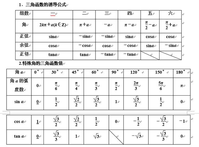 高中数学必修四-三角函数突破点（五）三角函数的诱导公式