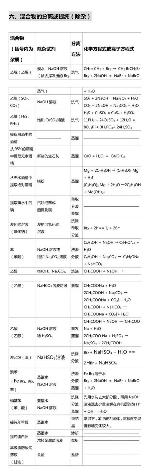 高中化学丨有机化学基础知识点整理