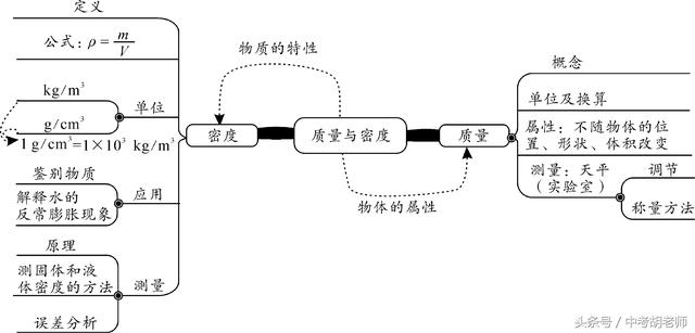 2018年中考物理总复习质量与密度精讲