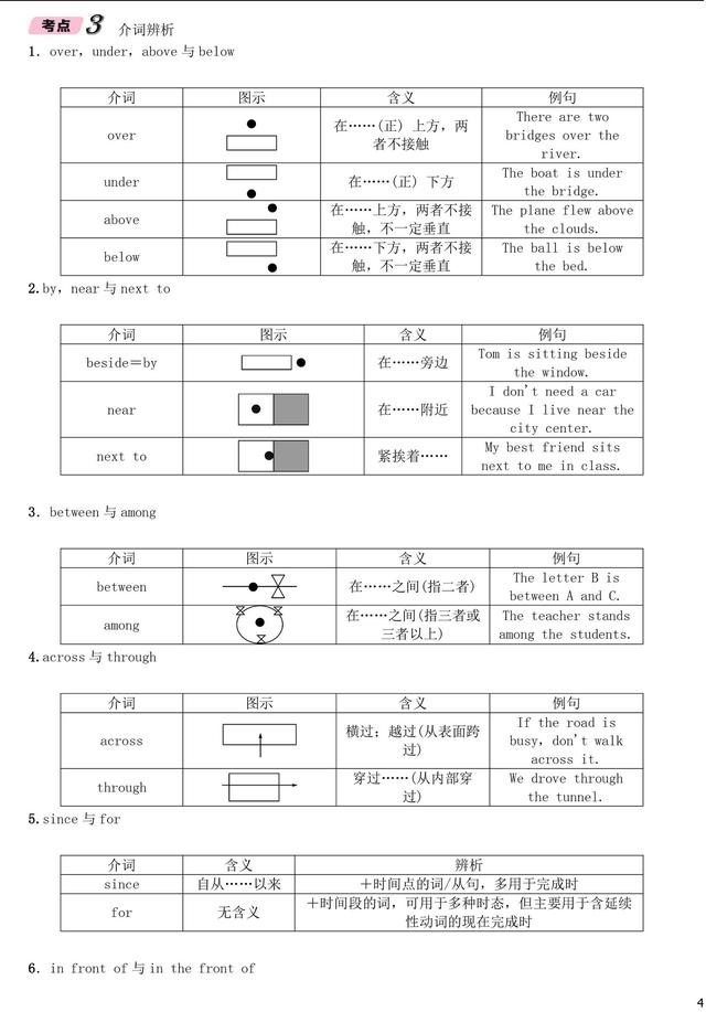 中考英语介词语法专题突破（考点总结+中考真题）