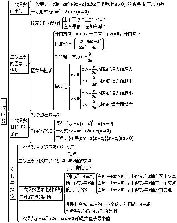 初中二次函数知识点总结、重难点复习，考点一网打尽，学会就稳了