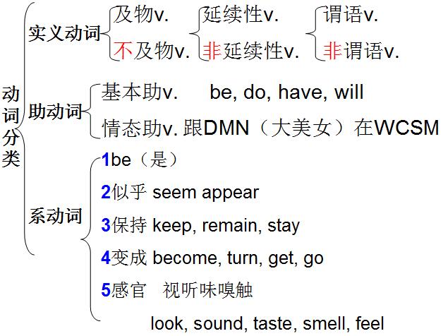 学好动词英语就学好了一半：动词分类