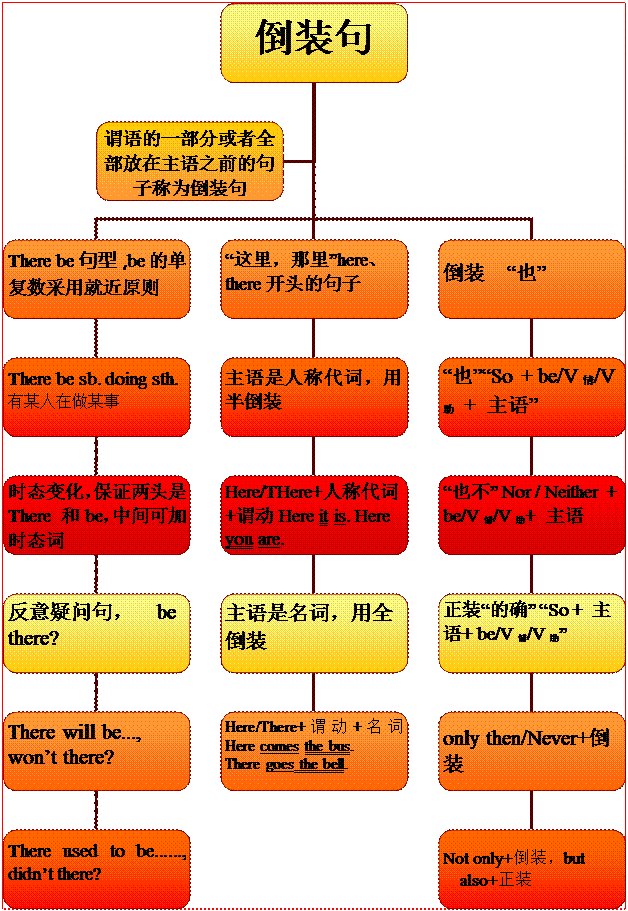 最简英语语法倒装句，英语语法最常见考点归纳分析