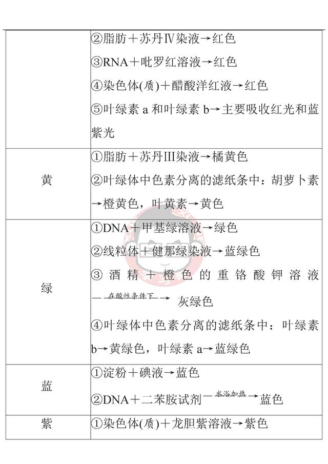 十张图让你掌握高中生物高频实验知识点！