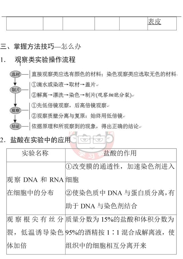 十张图让你掌握高中生物高频实验知识点！