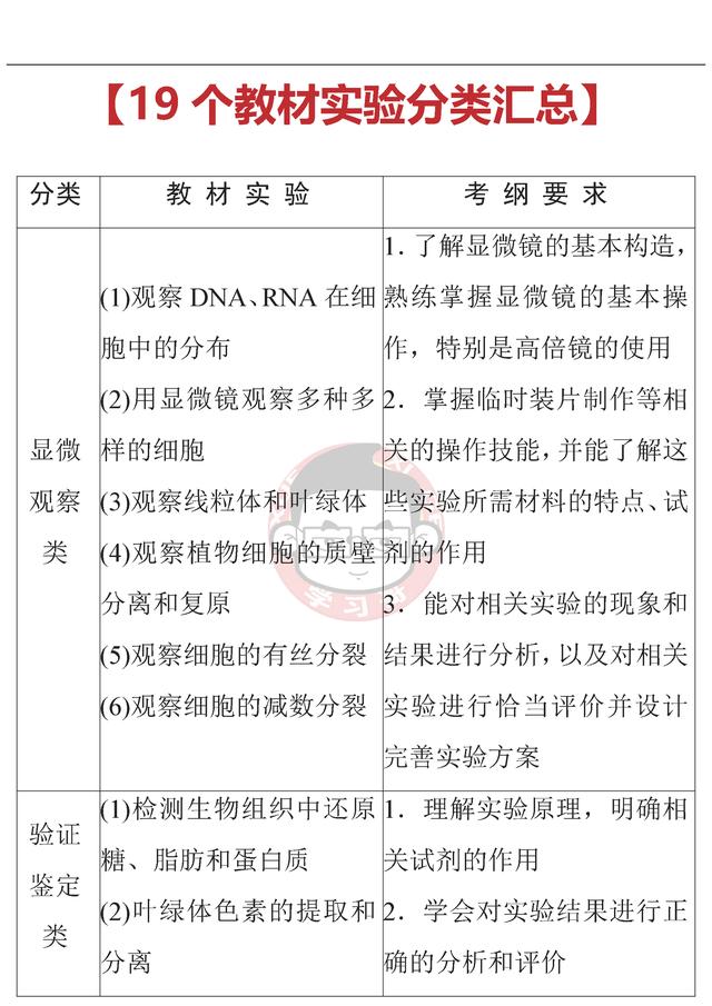 十张图让你掌握高中生物高频实验知识点！