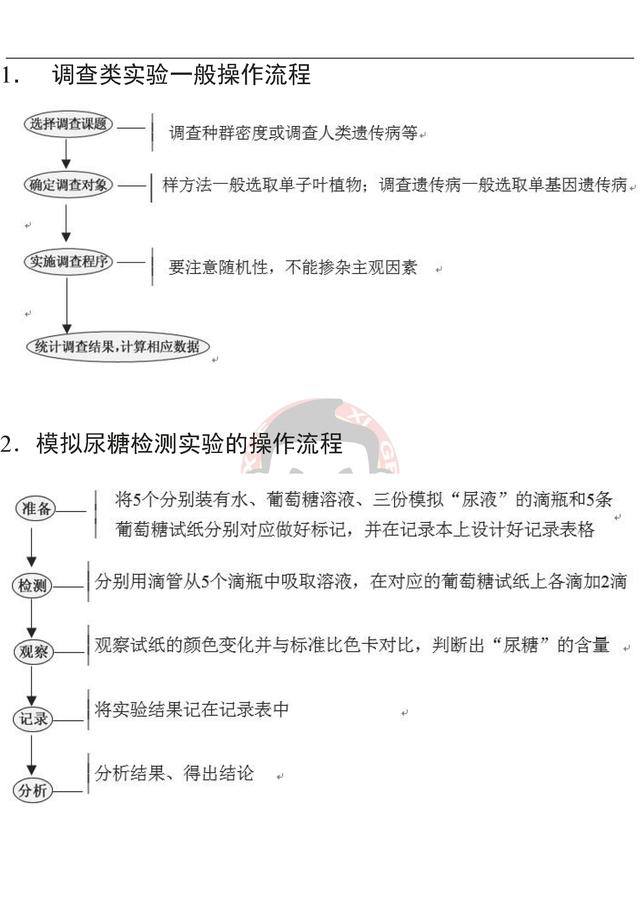 十张图让你掌握高中生物高频实验知识点！