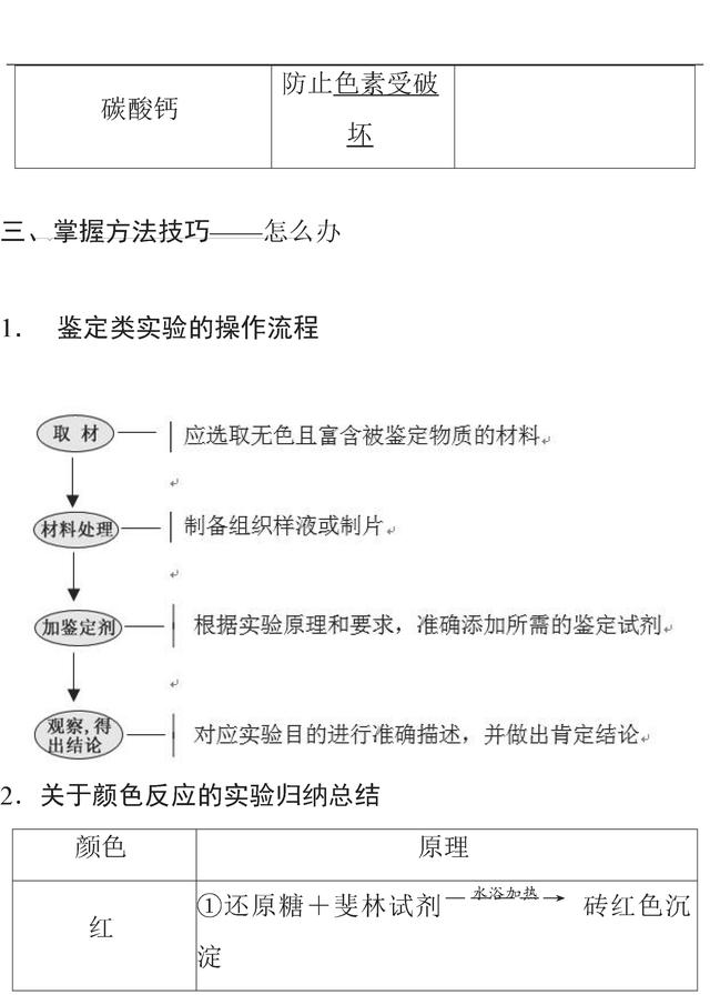 十张图让你掌握高中生物高频实验知识点！