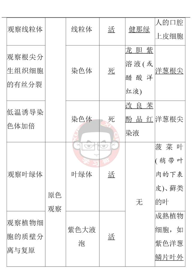 十张图让你掌握高中生物高频实验知识点！