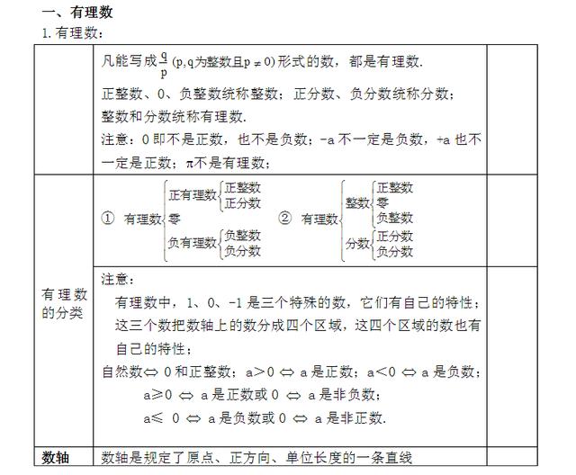 七年级数学有理数复习资料及经典习题,记一记保你期末考个好成绩!