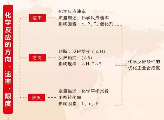 史上最全的高中化学思维导图