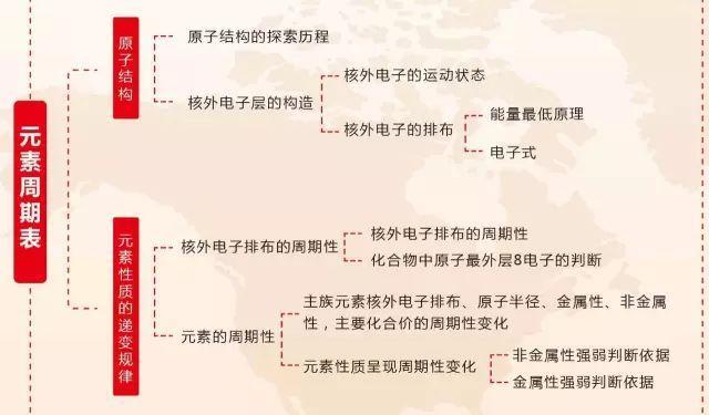 史上最全的高中化学思维导图