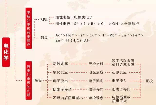 史上最全的高中化学思维导图